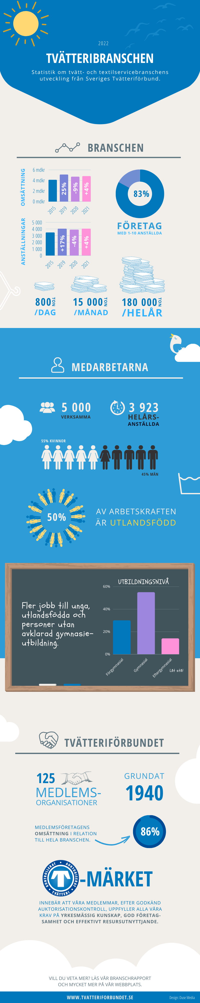 infograf-2022-svenska Infographic 2022 på svenska