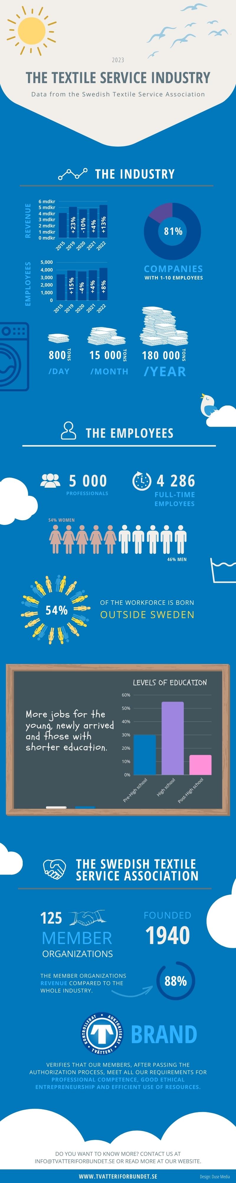 infographic-2023-en Infographic 2022 in English