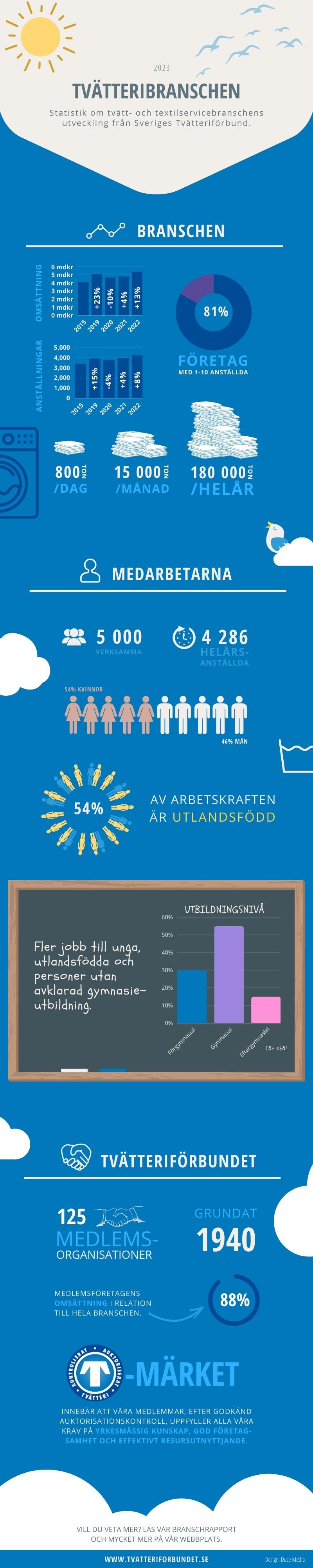 infographic-2023-sv (1) Infographic 2022 på svenska
