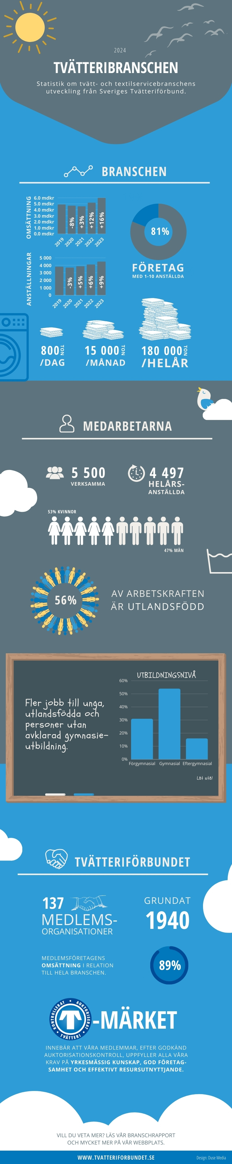 stf-infographic-2024-sv Infographic 2024 på svenska – Sveriges Tvätteriförbund